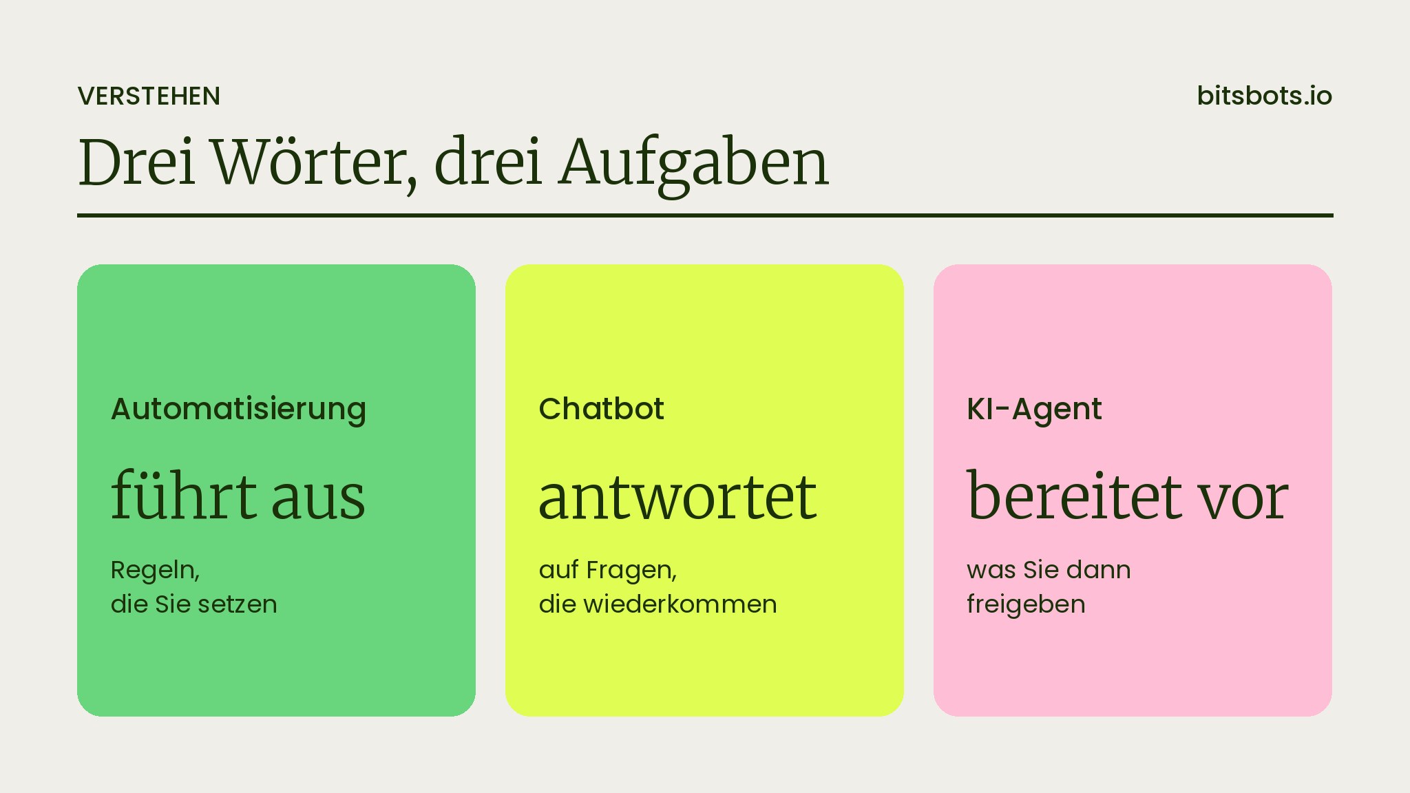 Drei Karten nebeneinander: Automatisierung führt aus, Chatbot antwortet, KI-Agent bereitet vor