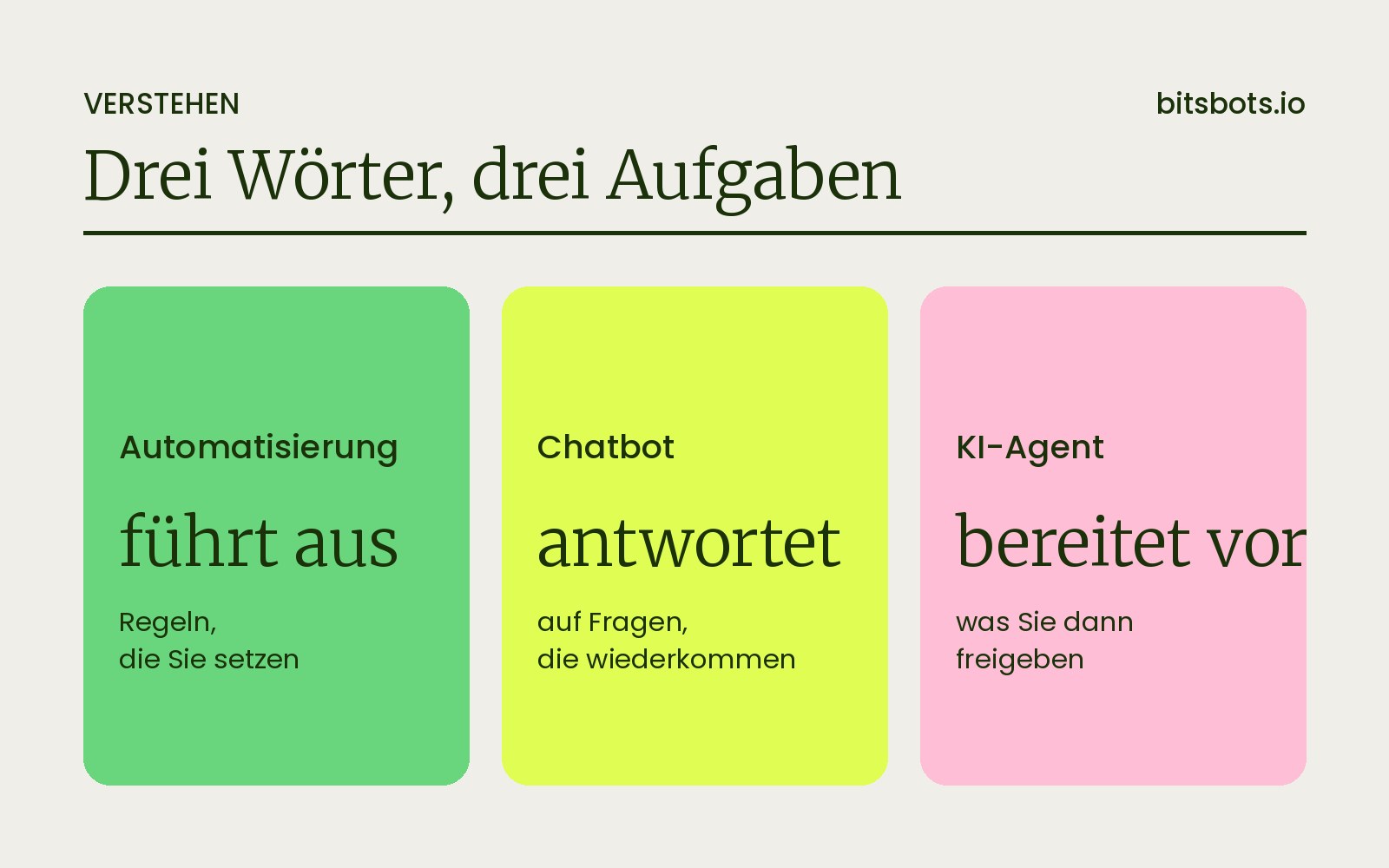 Drei Karten nebeneinander: Automatisierung führt aus, Chatbot antwortet, KI-Agent bereitet vor
