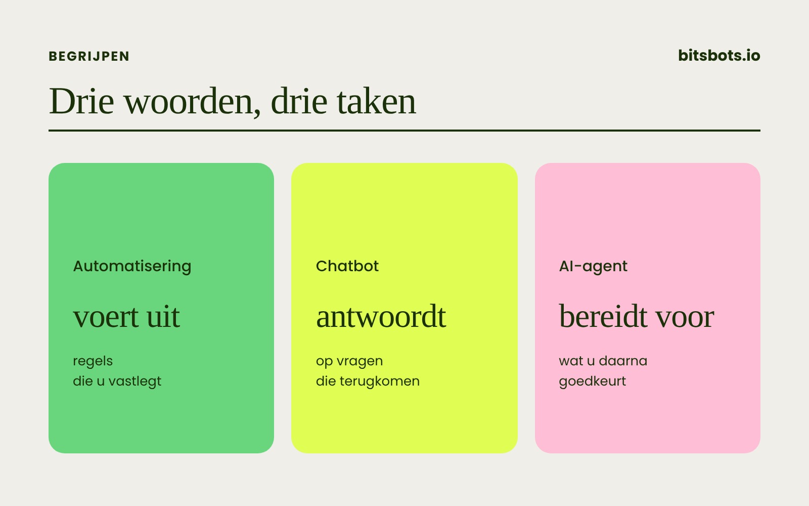 Drie kaarten naast elkaar: automatisering voert uit, chatbot antwoordt, AI-agent bereidt voor