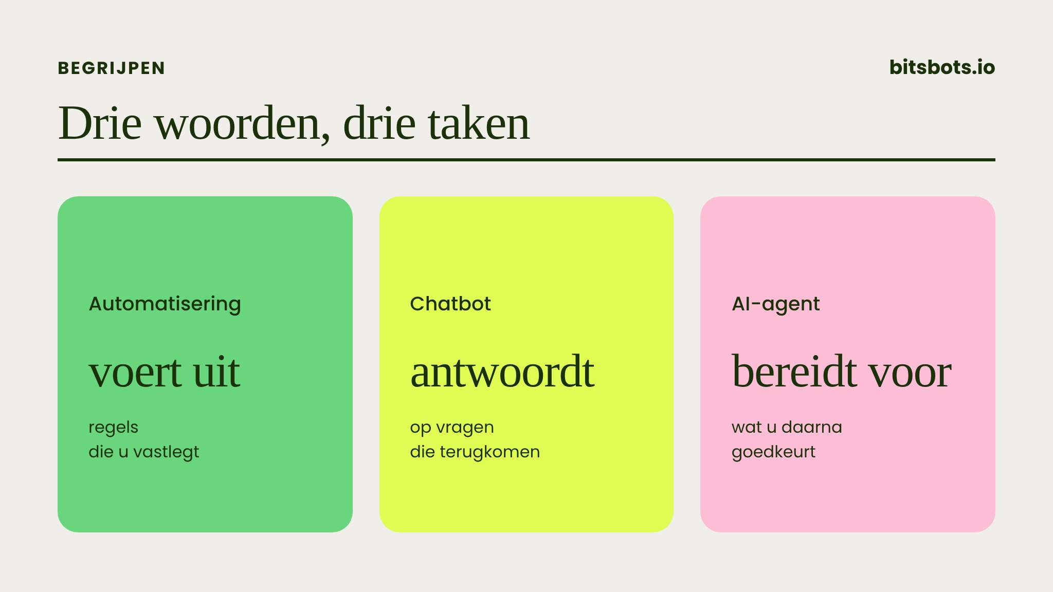 Drie kaarten naast elkaar: automatisering voert uit, chatbot antwoordt, AI-agent bereidt voor