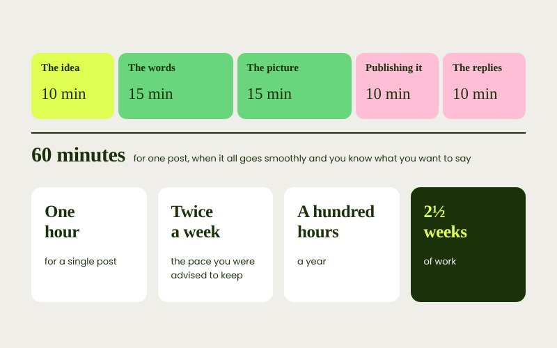 The time one post takes, broken into five parts, and what that adds up to over a year