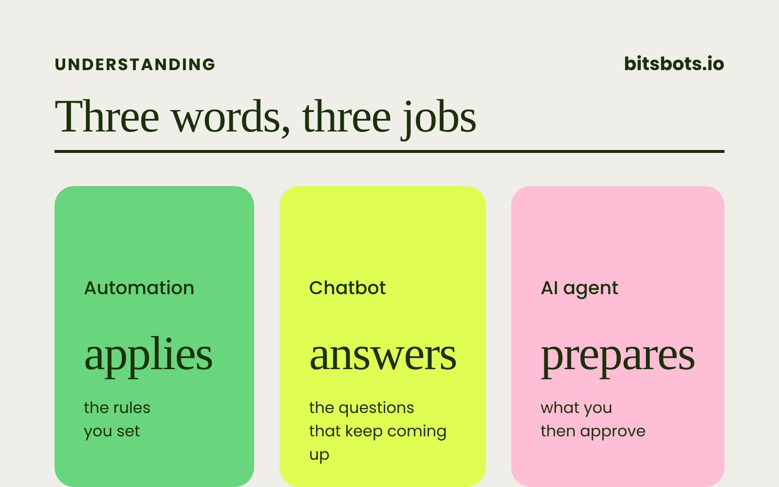 Three cards side by side: an automation runs, a chatbot answers, an AI agent prepares