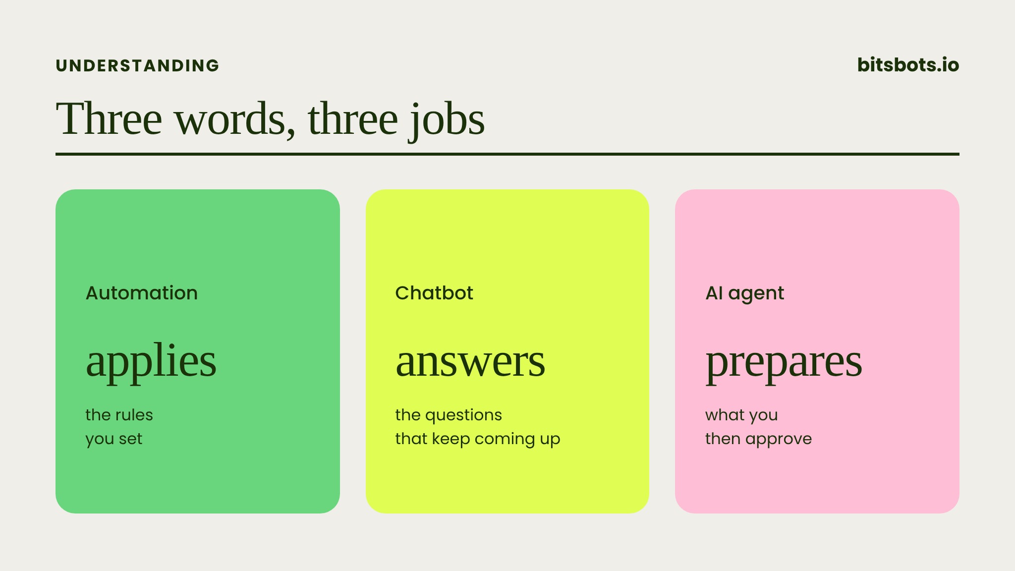 Three cards side by side: an automation runs, a chatbot answers, an AI agent prepares