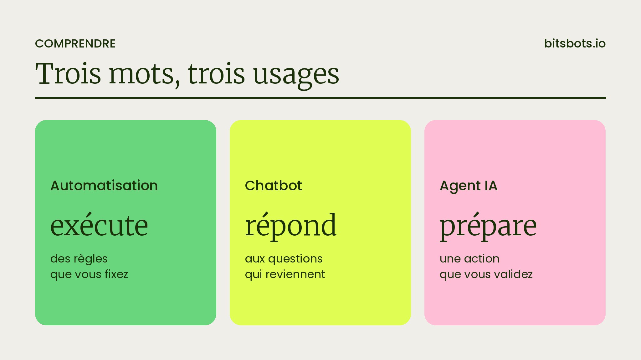 Trois cartes côte à côte : automatisation exécute, chatbot répond, agent IA prépare
