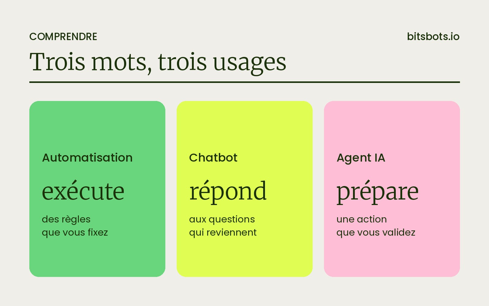 Trois cartes côte à côte : automatisation exécute, chatbot répond, agent IA prépare