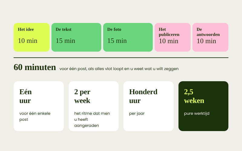 De tijd voor één post, opgesplitst in vijf stappen, en wat dat op een jaar samen uitmaakt
